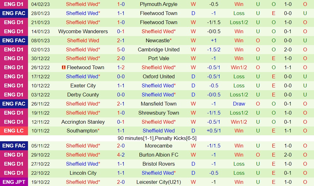Nhận định Fleetwood vs Sheffield Wednesday 2h45 ngày 82 (FA Cup 202223) 4