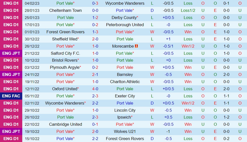 Nhận định Port Vale vs Accrington Stanley 2h45 ngày 82 (Hạng 3 Anh 202223) 3