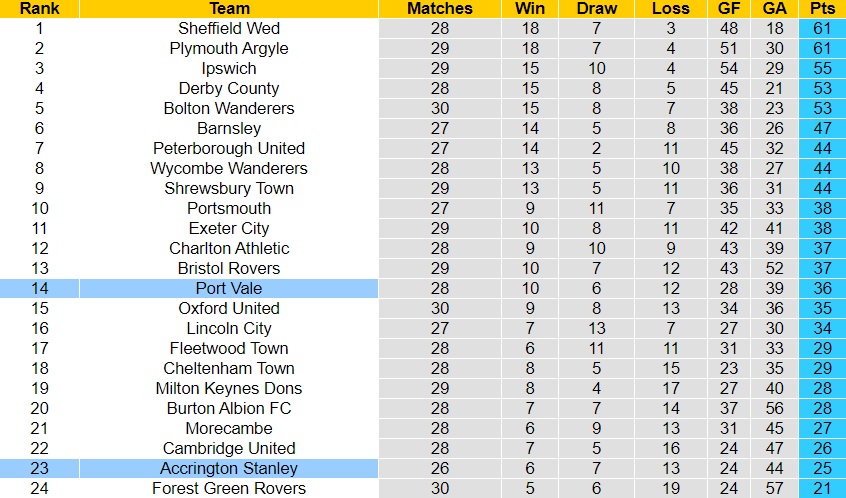 Nhận định Port Vale vs Accrington Stanley 2h45 ngày 82 (Hạng 3 Anh 202223) 5
