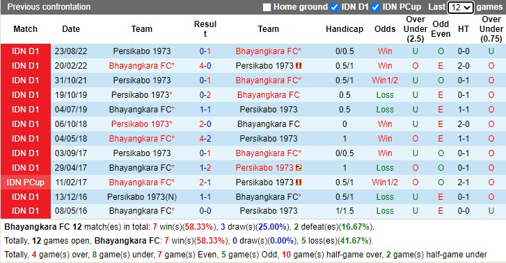 Nhận định Bhayangkara Solo vs Persikabo 1973 17h00 ngày 72 (VĐ Indonesia 2023) 2 Nhận định Bhayangkara Solo vs Persikabo 1973 17h00 ngày 72 (VĐ Indonesia 2023) 2