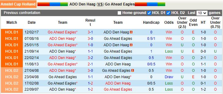 Nhận định ADO Den Haag vs Go Ahead Eagles 3h00 ngày 102 (Cúp QG Hà Lan 202223) 2