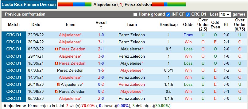 Nhận định Alajuelense vs Perez Zeledon 9h00 ngày 92 (VĐQG Costa Rica) 2