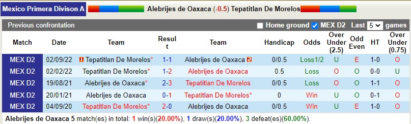 Nhận định Alebrijes vs Tepatitlan 10h05 ngày 92 (Hạng 2 Mexico) 2