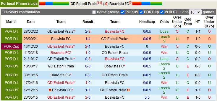 Nhận định Estoril vs Boavista 1h00 ngày 102 (VĐQG Bồ Đào Nha 202223) 2