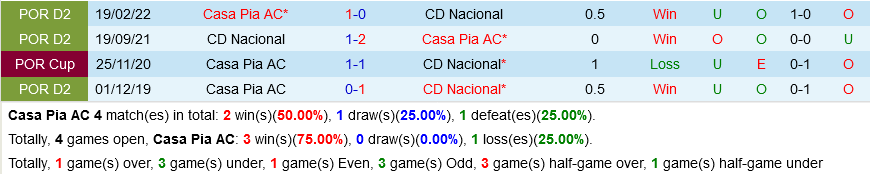 Casa Pia vs Nacional Casa Pia vs Nacional