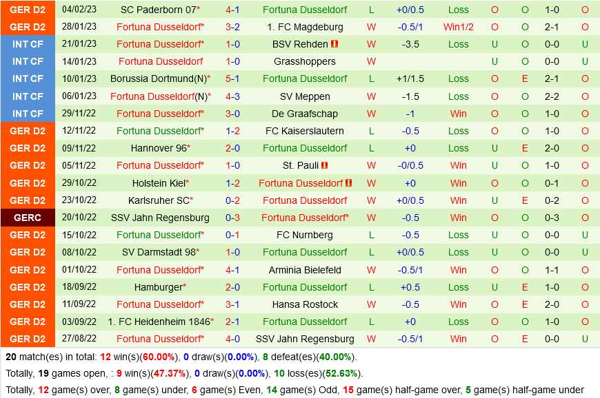 Nurnberg vs Dusseldorf