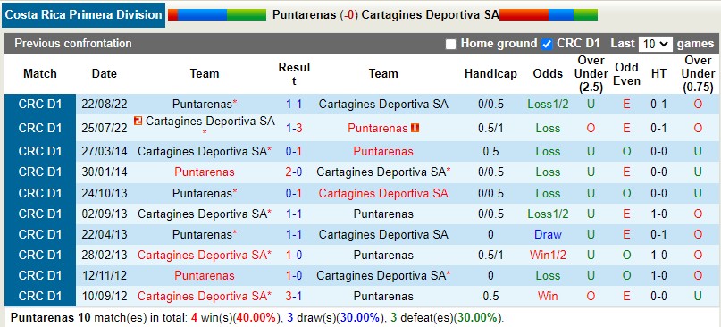 Nhận định Puntarenas vs Cartagines 9h00 ngày 92 (VĐQG Costa Rica) 2