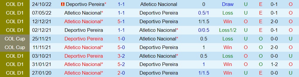 Nhận định bóng đá Pereira vs Atletico Nacional 8h00 ngày 92 (Siêu cúp Colombia 2023) 2