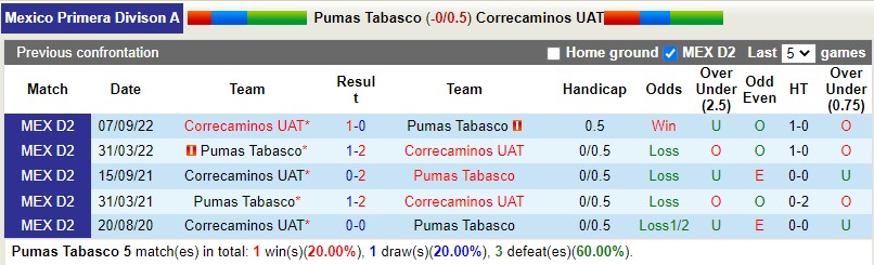 Nhận định Tabasco vs Correcaminos 8h05 ngày 92 (Hạng 2 Mexico) 2