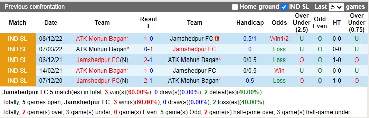 Nhận định Jamshedpur vs ATK Mohun Bagan 21h00 ngày 92 (VĐ Ấn Độ 2023) 2