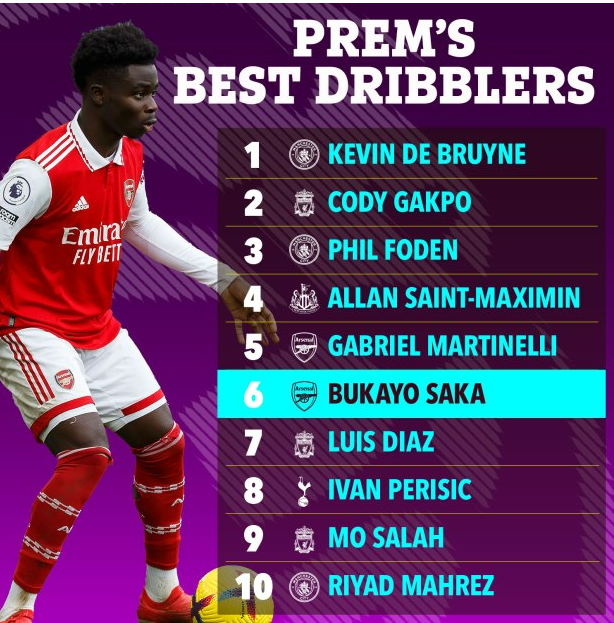 Top 10 cầu thủ rê bóng tốt nhất Ngoại hạng Anh hiện tại 1 Top 10 cầu thủ rê bóng tốt nhất Ngoại hạng Anh hiện tại 1