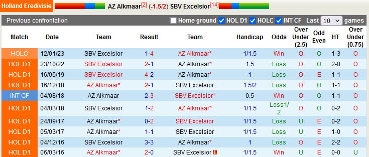 Nhận định AZ Alkmaar vs Excelsior 2h00 ngày 112 (VĐQG Hà Lan 202223) 2