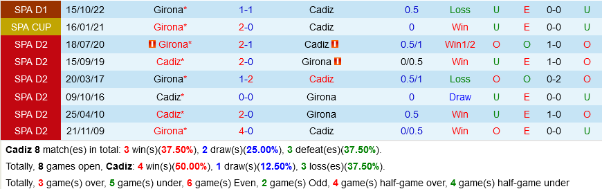 Cadiz vs Girona
