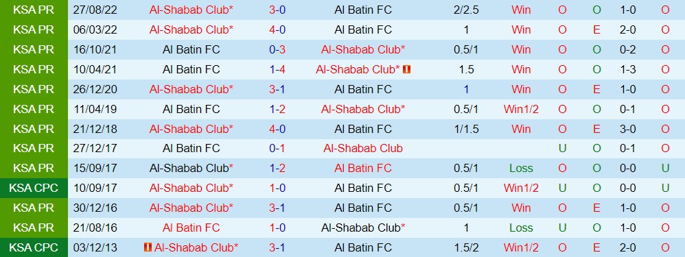 Nhận định Al Batin vs Al Shabab 20h00 ngày 92 (VĐQG Saudi Arabia 202223) 2