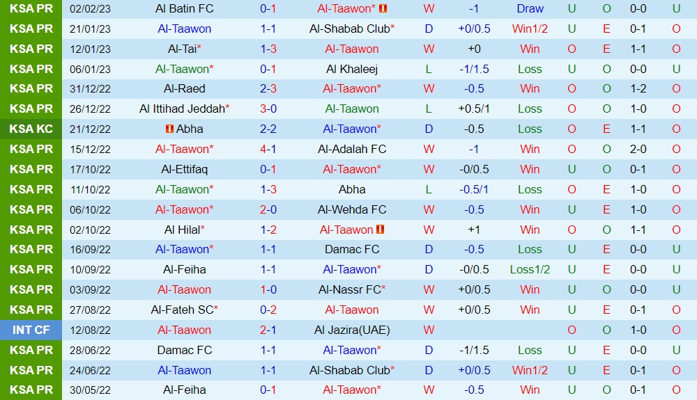 Nhận định Al Taawoun vs Al Fateh 22h00 ngày 92 (VĐQG Saudi Arabia 202223) 3