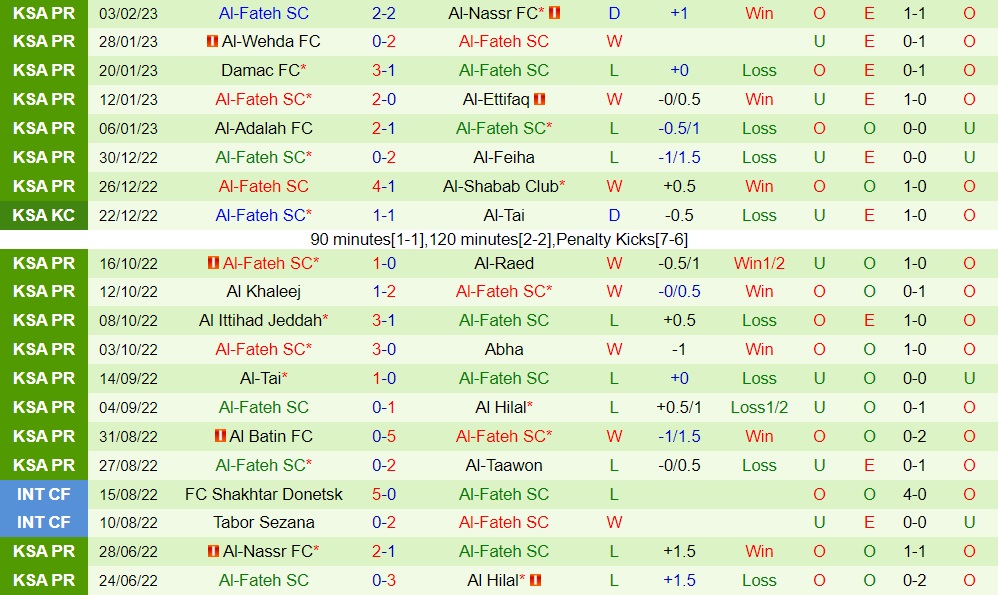 Nhận định Al Taawoun vs Al Fateh 22h00 ngày 92 (VĐQG Saudi Arabia 202223) 4
