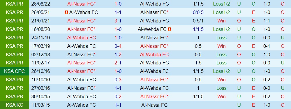 Nhận định Al Wehda vs Al Nassr 0h30 ngày 102 (VĐQG Saudi Arabia 202223) 2 Nhận định Al Wehda vs Al Nassr 0h30 ngày 102 (VĐQG Saudi Arabia 202223) 2