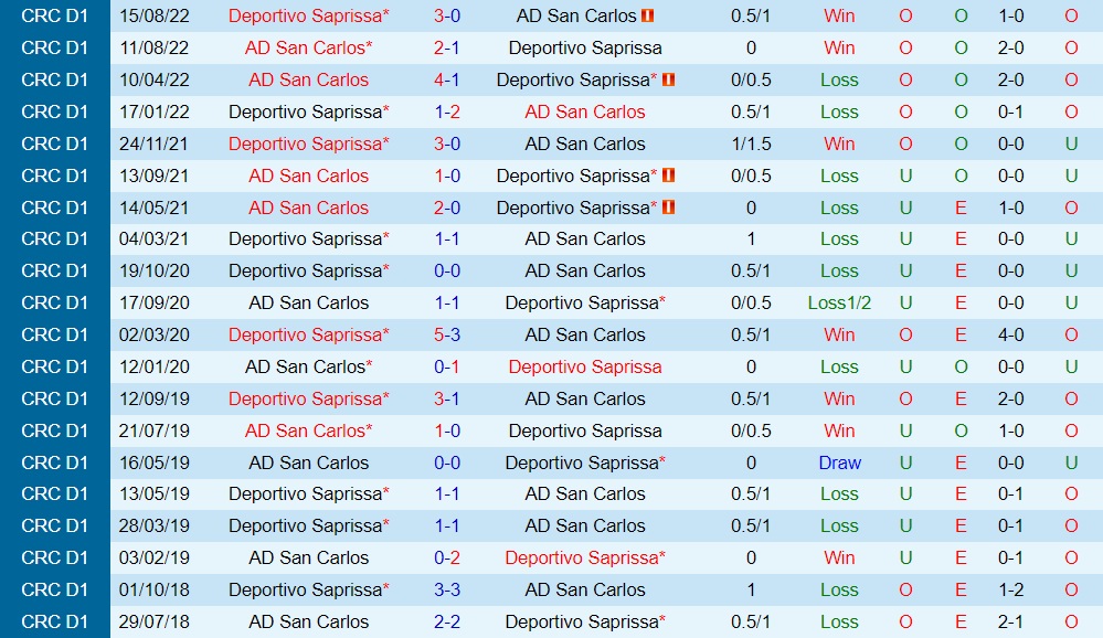 Nhận định San Carlos vs Saprissa 9h00 ngày 102 (VĐQG Costa Rica 202223) 2