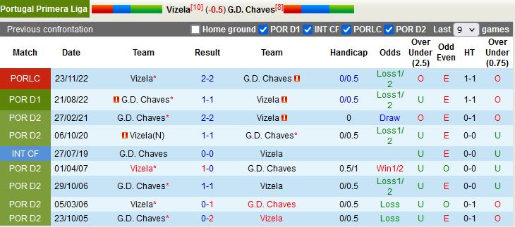 Nhận định Vizela vs Chaves 3h15 ngày 112 (VĐQG Bồ Đào Nha 202223) 2
