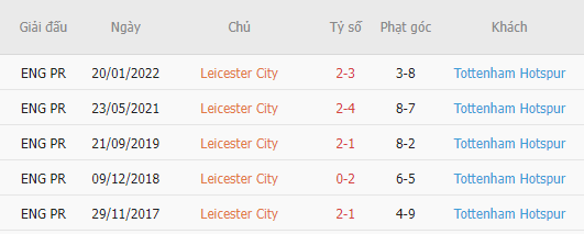 Nhận định Leicester vs Tottenham (22h00 ngày 112) Không dễ cho Spurs 5