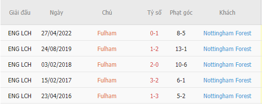 Nhận định Fulham vs Nottingham Forest (22h00 ngày 112) Tân binh đụng độ 5
