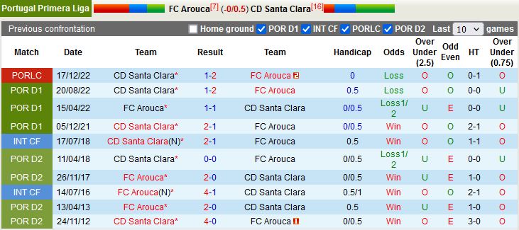 Nhận định Arouca vs Santa Clara 1h00 ngày 122 (VĐQG Bồ Đào Nha 202223) 2