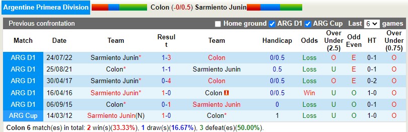 Nhận định Colon vs Sarmiento 7h30 ngày 112 (VĐQG Argentina) 2