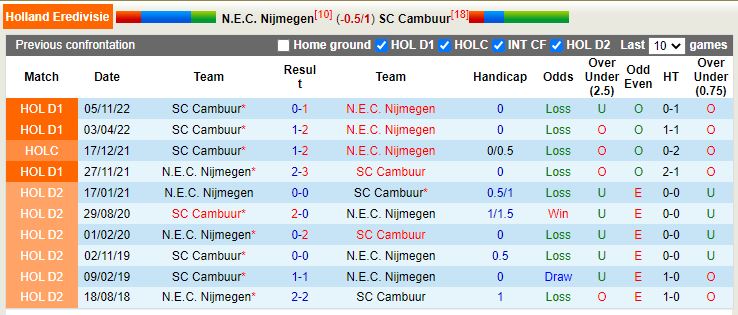Nhận định NEC Nijmegen vs Cambuur 0h45 ngày 122 (VĐ Hà Lan) 2