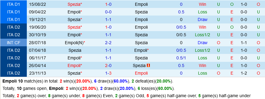 Empoli vs Spezia
