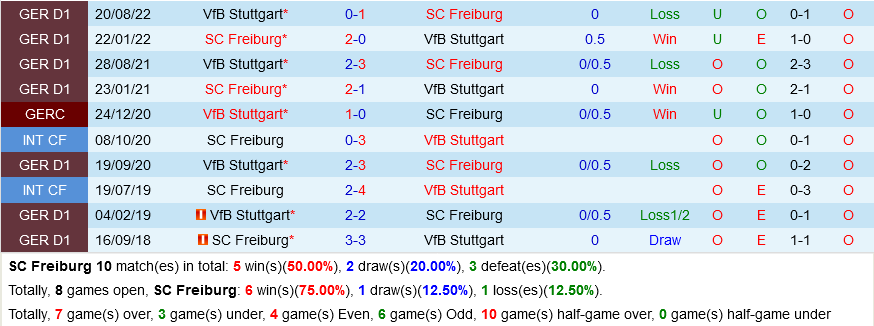 Freiburg vs Stuttgart