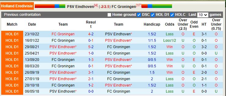 Nhận định PSV Eindhoven vs Groningen 2h00 ngày 122 (VĐ Hà Lan) 2