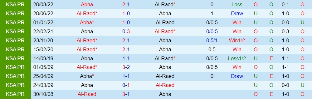 Nhận định - dự đoán Al Raed vs Abha 20h00 ngày 102 (VĐQG Saudi Arabia 202223) 2