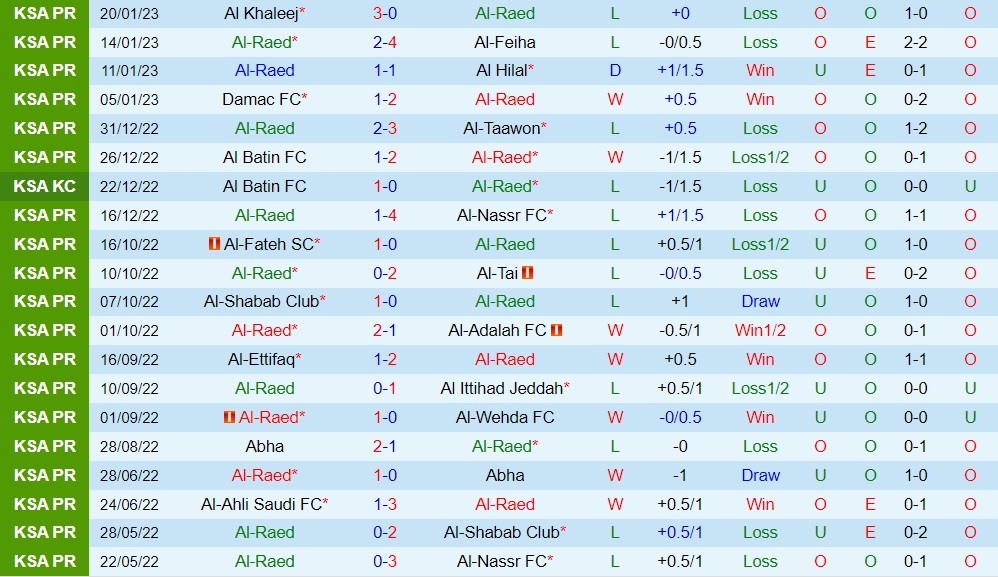 Nhận định - dự đoán Al Raed vs Abha 20h00 ngày 102 (VĐQG Saudi Arabia 202223) 3