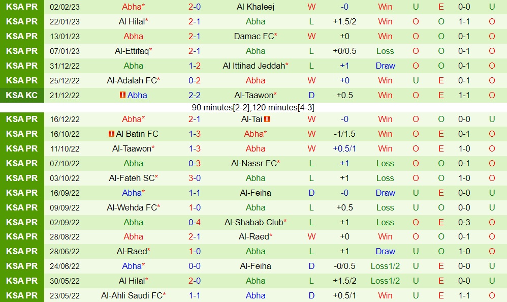 Nhận định - dự đoán Al Raed vs Abha 20h00 ngày 102 (VĐQG Saudi Arabia 202223) 4
