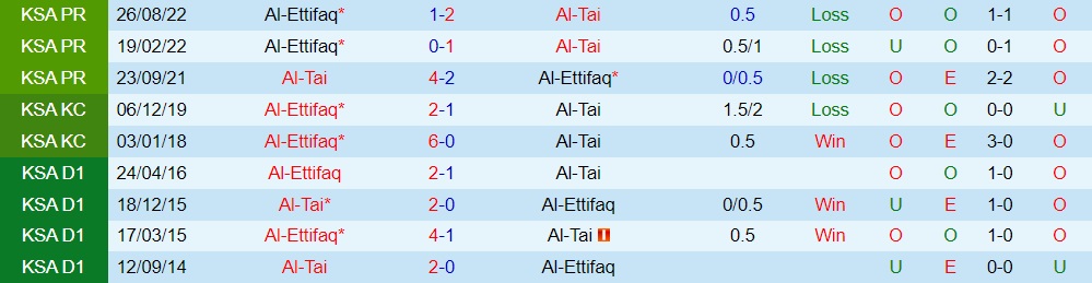 Nhận định - soi kèo Al Tai vs Al Ittifaq 20h00 ngày 102 (VĐQG Saudi Arabia 202223) 2