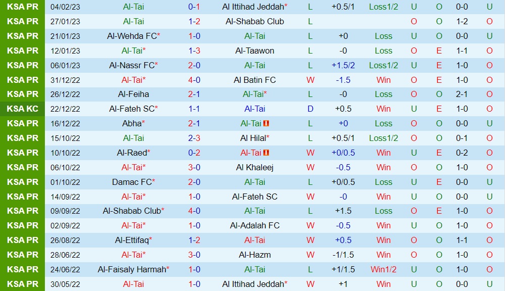 Nhận định - soi kèo Al Tai vs Al Ittifaq 20h00 ngày 102 (VĐQG Saudi Arabia 202223) 3