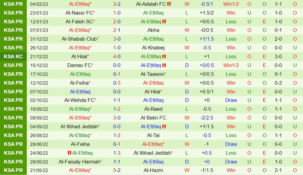 Nhận định - soi kèo Al Tai vs Al Ittifaq 20h00 ngày 102 (VĐQG Saudi Arabia 202223) 4