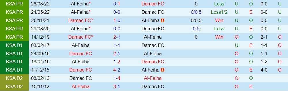 Nhận định bóng đá Damac vs Al Feiha 20h00 ngày 102 (VĐQG Saudi Arabia 202223) 2 Nhận định bóng đá Damac vs Al Feiha 20h00 ngày 102 (VĐQG Saudi Arabia 202223) 2