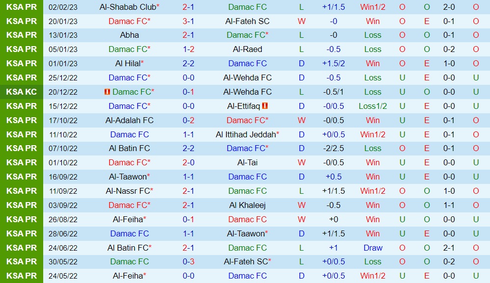 Nhận định bóng đá Damac vs Al Feiha 20h00 ngày 102 (VĐQG Saudi Arabia 202223) 3 Nhận định bóng đá Damac vs Al Feiha 20h00 ngày 102 (VĐQG Saudi Arabia 202223) 3