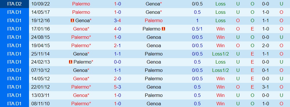 Nhận định bóng đá Genoa vs Palermo 2h30 ngày 112 (Hạng 2 Itallia 202223) 2