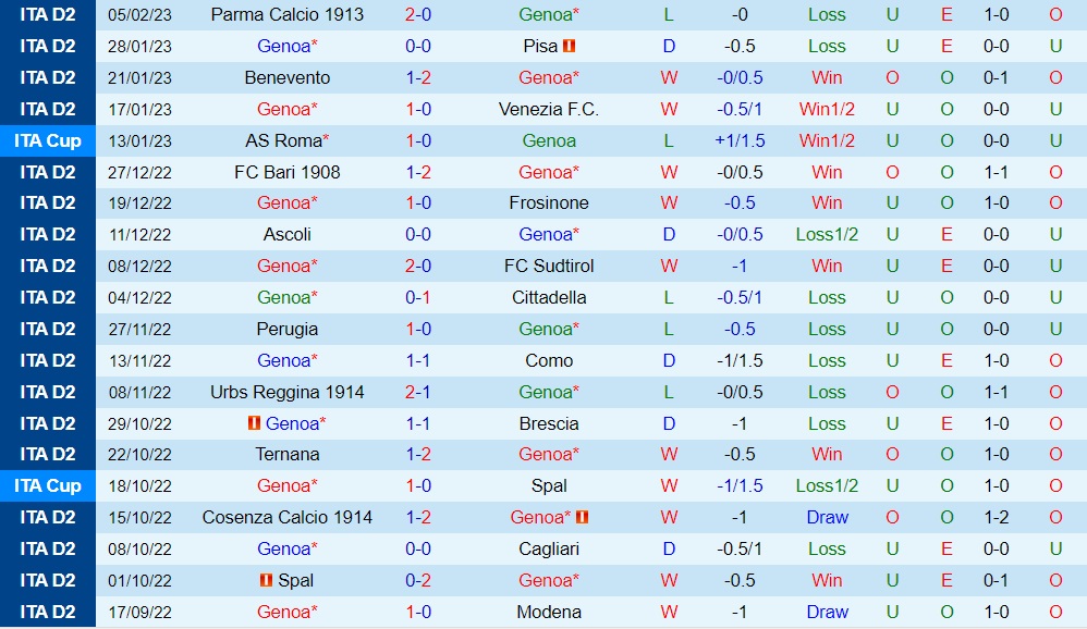 Nhận định bóng đá Genoa vs Palermo 2h30 ngày 112 (Hạng 2 Itallia 202223) 3
