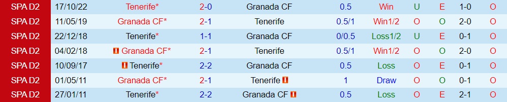 Nhận định Granada vs Tenerife 3h00 ngày 112 (Hạng 2 Tây Ban Nha 202223) 2
