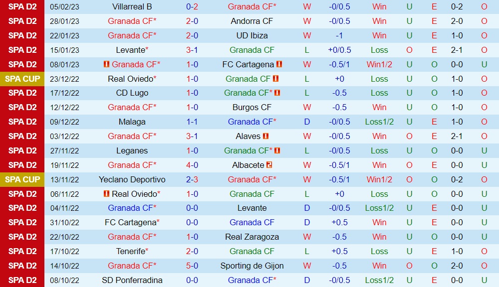 Nhận định Granada vs Tenerife 3h00 ngày 112 (Hạng 2 Tây Ban Nha 202223) 3