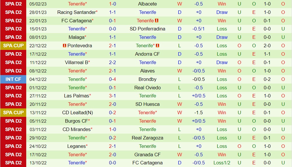 Nhận định Granada vs Tenerife 3h00 ngày 112 (Hạng 2 Tây Ban Nha 202223) 4