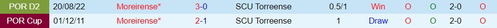 Nhận định Torreense vs Moreirense 1h00 ngày 112 (Hạng 2 Bồ Đào Nha 202223) 2