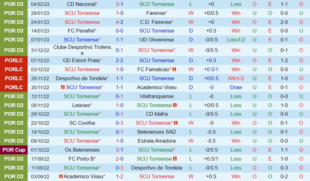 Nhận định Torreense vs Moreirense 1h00 ngày 112 (Hạng 2 Bồ Đào Nha 202223) 3