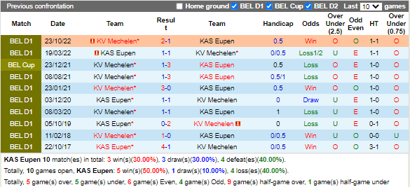 Nhận định Eupen vs Mechelen (2h45 ngày 112, VĐ Bỉ) 2