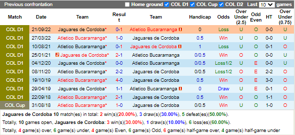 Nhận định Jaguares vs Bucaramanga 8h10 ngày 112 (VĐQG Colombia 2023) 2