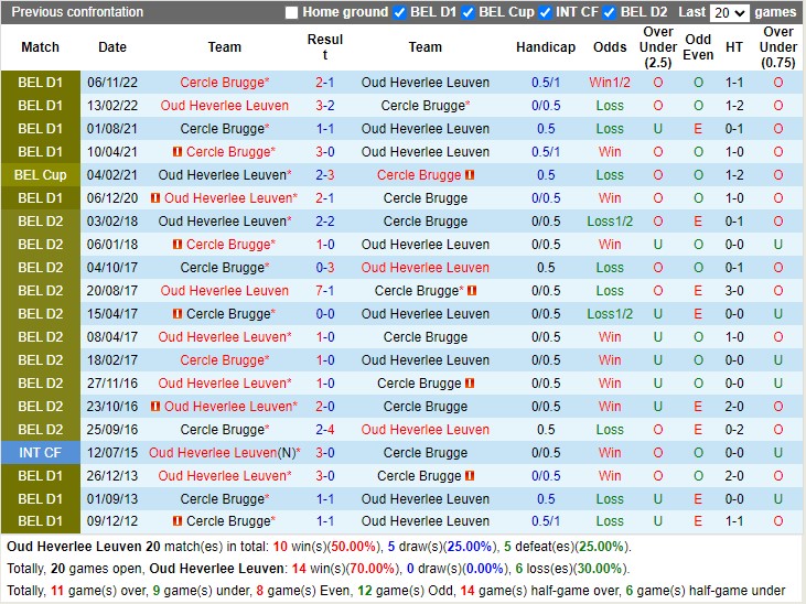 Nhận định Leuven vs Cercle Brugge KSV 02h00 ngày 112 (VĐ Bỉ 2023) 2 Nhận định Leuven vs Cercle Brugge KSV 02h00 ngày 112 (VĐ Bỉ 2023) 2