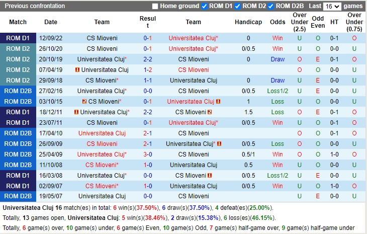 Nhận định Universitatea Cluj vs Mioveni 22h00 ngày 102 (VĐ Romania 2023) 2